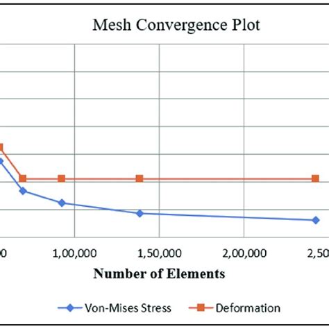 Shows The Plot Of The Mesh Convergence Test Indicating The Variation Of