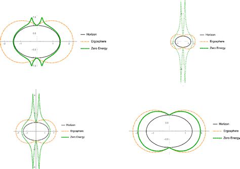 Figure 3 from Penrose process for a charged black hole in a uniform ...