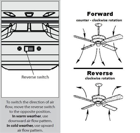 Faq Ceiling Fan Direction Summer Winter Artofit