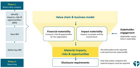 Double Materiality Assessment For CSRD EY Denkstatt