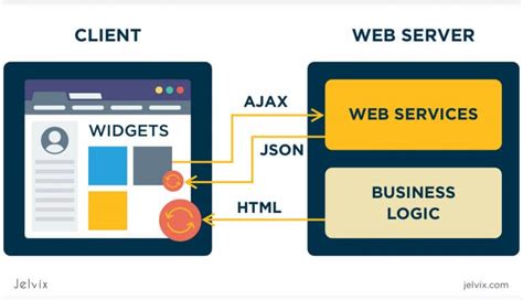 How To Choose A Web Application Architecture Jelvix