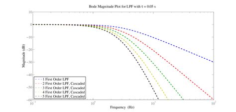 Bode Plot For Low Pass Filter Effect Of Cascading Download