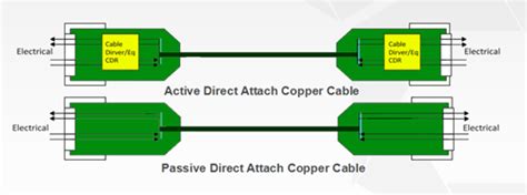 Direct Attach Cable Assemblies Solution In Data Center Fiber Optic