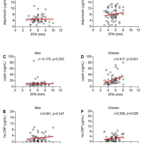 Only In Women Leptin And High Sensitivity C Reactive Protein Hs Crp