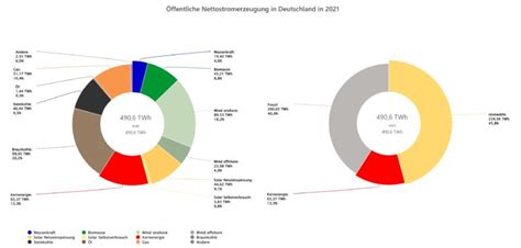 Fraunhofer Ise Anteil Der Erneuerbaren An Nettostromerzeugung Sinkt