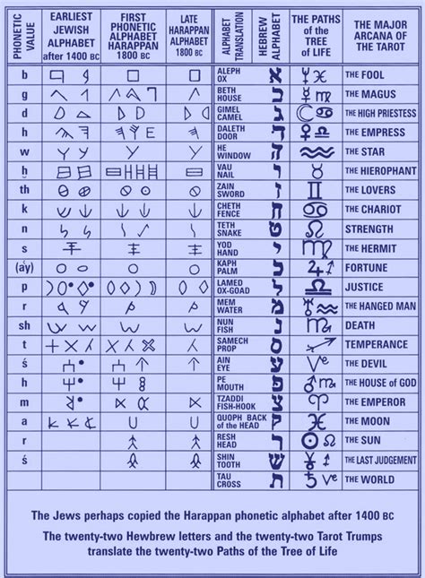 Hebrew alphabet and Gematria