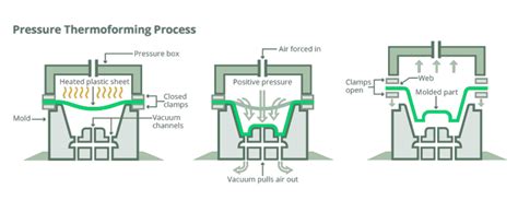 Plastic Thermoforming Explained The Complete Guide For Manufacturers