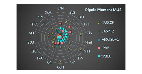 Dipole Moment Calculations Using Multiconfiguration Pair Density