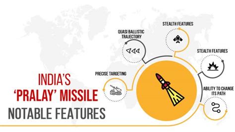 India's Pralay Missile: UPSC CURRENT AFFAIRS