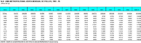 INEI 16 08 LIMA METROPOLITANA VENTA MENSUAL DE POLLOS 1981 95