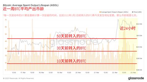 Phyrex On Twitter 在 Btc 的链上转移方面，可以发现随着价格的下行波动，转移的筹码还是在向着更加年轻化移动，已经开始