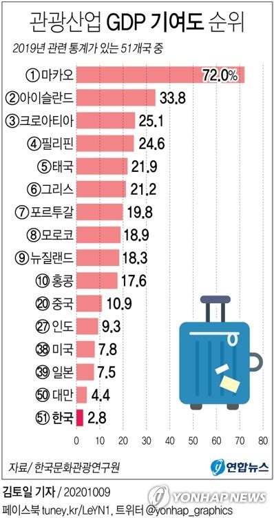 그래픽 관광산업 Gdp 기여도 순위 연합뉴스