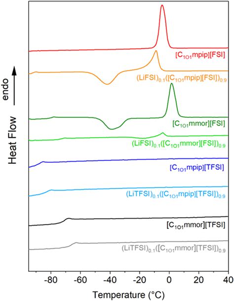 Dsc Thermograms Showing The Second Heating Cycle For Tfsi Based Ionic