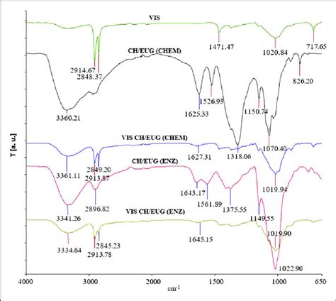 Attenuated Total Reflection Fourier Transform Infrared Spectra Of Vis