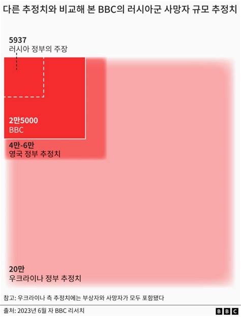 우크라 전쟁 러시아 군 사망자는 실제 얼마나 될까이를 통해 본 우크라 전쟁 변화 양상 Bbc News 코리아