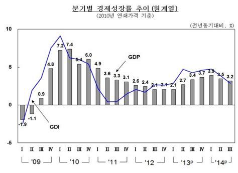3분기 경제성장률 5분기 만에 최저작년比 32 헤드라인뉴스headlinenews
