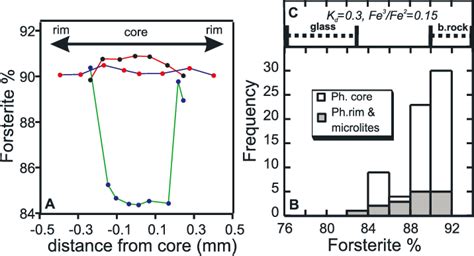 A Zoning Profile Along Selected Olivine Phenocrysts B Frequency