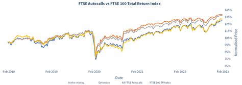 Meteor Asset Management Limited Ftse Autocalls Index February