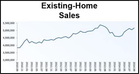 Existing Home Sales Rebound In September In The United States Market