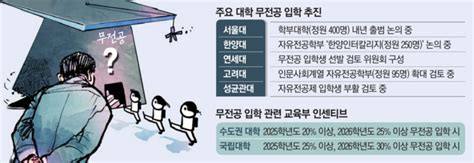 전공은 필요 없다 교육부의 무전공 제도 도입 ‘혁신일까 ‘혼란일까