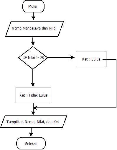 Simbol Flowchart Pengertian Fungsi Jenis Bentuk Dan Contohnya