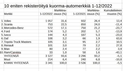 Rekisteröinti Volvo oli viime vuonna selvästi suosituin kuorma auto