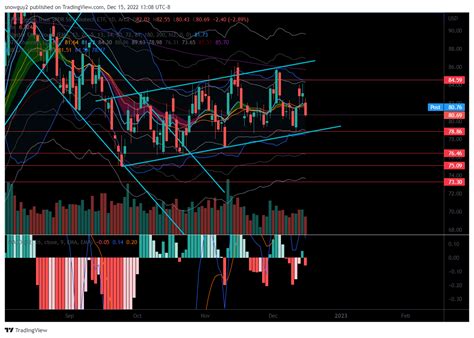 Amex Xbi Chart Image By Snowguy Tradingview