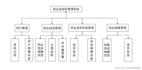 药品进销存管理系统进行需求分析药店进销存系统用户需求分析 Csdn博客