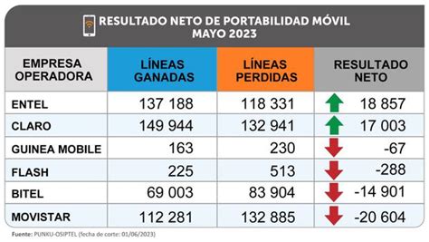 Claro Y Entel Ganan M S L Neas M Viles En Prepago Y Pospago Qu Pasa