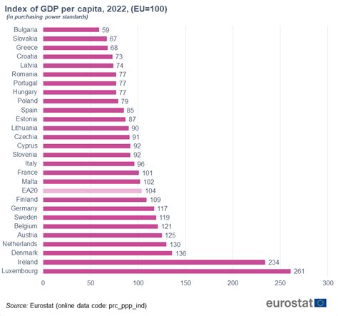 Latvia's GDP per capita at about three-quarters of EU average / Article