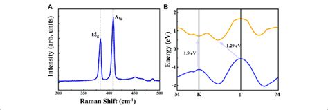 A Raman Spectrum For Layered Mos 2 Crystal With 532 Nm Laser