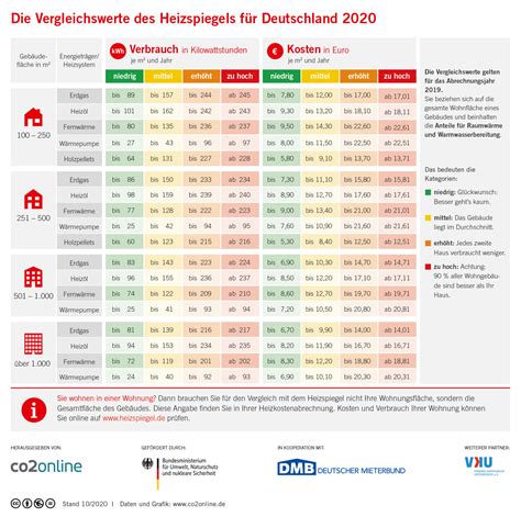 Bundesweiter Heizkostenspiegel Mieterbund Darmstadt Region S Dhessen E V