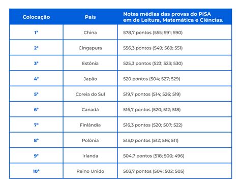 Top 10 países a melhor educação básica do mundo Escolas Exponenciais