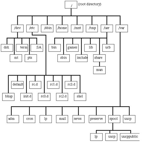 Here Is An Example Of The System V4 File System Layout