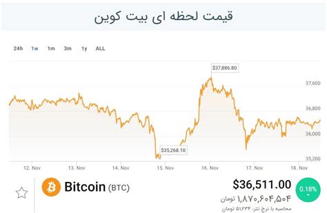 پیش بینی جنجالی هوش مصنوعی از قیمت بیت کوین اعلام شد نمودار