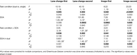 Results Of Two Way Repeated Measure Anovas For The Effect Of Task Download Scientific Diagram