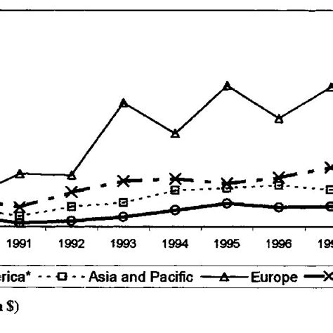 Us Fdi Outflows 19901999 Download Scientific Diagram