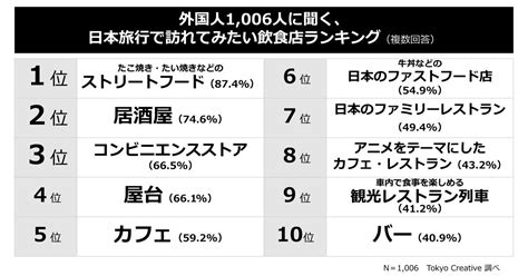 訪日外国人が「日本旅行で訪れてみたい飲食店」1位は 2位居酒屋、3位コンビニ マイナビニュース