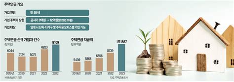 주택연금 공시가 12억 이하·다주택자도 가입 가능해진다 한국경제