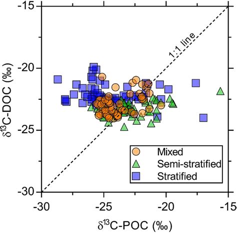 Seasonal Relationships Between δ¹³c Doc ‰ And δ¹³c Poc ‰ Download