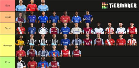 2020/21 Premier League Right-backs Tier List (Community Rankings) - TierMaker