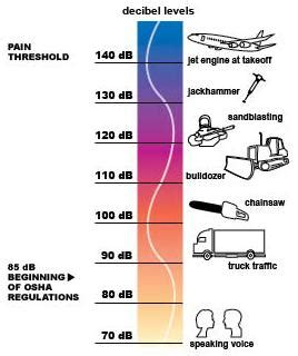 Osha Noise Exposure Limits Chart