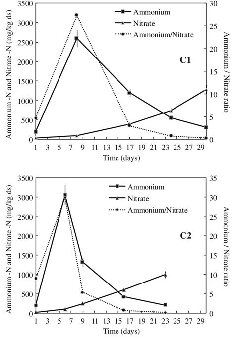 Changes In Ammonium Nitrate And Ammonium Nitrate Ratio During