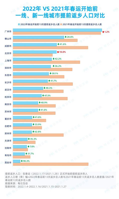 春运数据报告：春运不着急抢票，提前返乡人变少 36氪