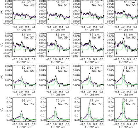 Double Gaussian Fit To Individual Spectra The Observed Spectra Along