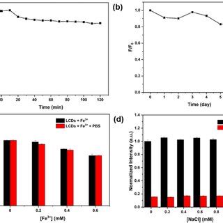 a Fluorescence emission spectra of LCDs in the presence of Fe³ 02