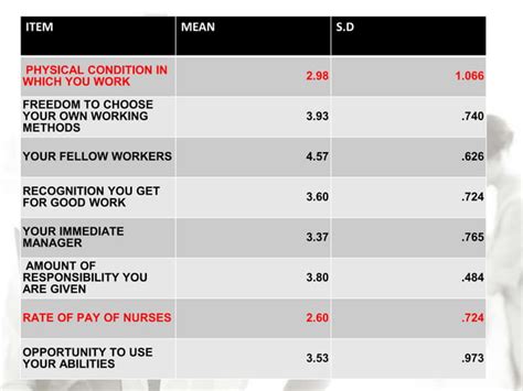 Nurse Satisfaction Survey Ppt