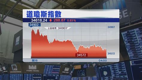 美股下跌 受累晶片及科技股下挫 Now 新聞