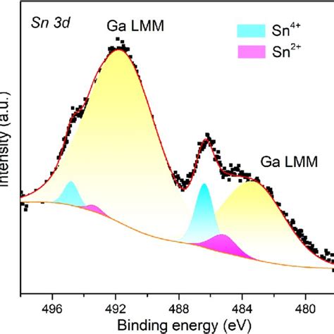 The Xps Spectra Of Sn D In Sn Doped Ga O Thin Films After The Ar