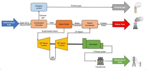 Steam Turbine Power Plant Download Scientific Diagram